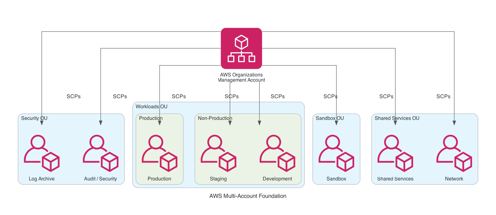 AWS Multi-Account Foundation showing OUs and accounts