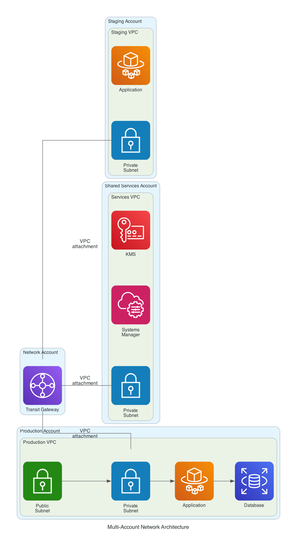 Multi-Account Network Architecture with Transit Gateway
