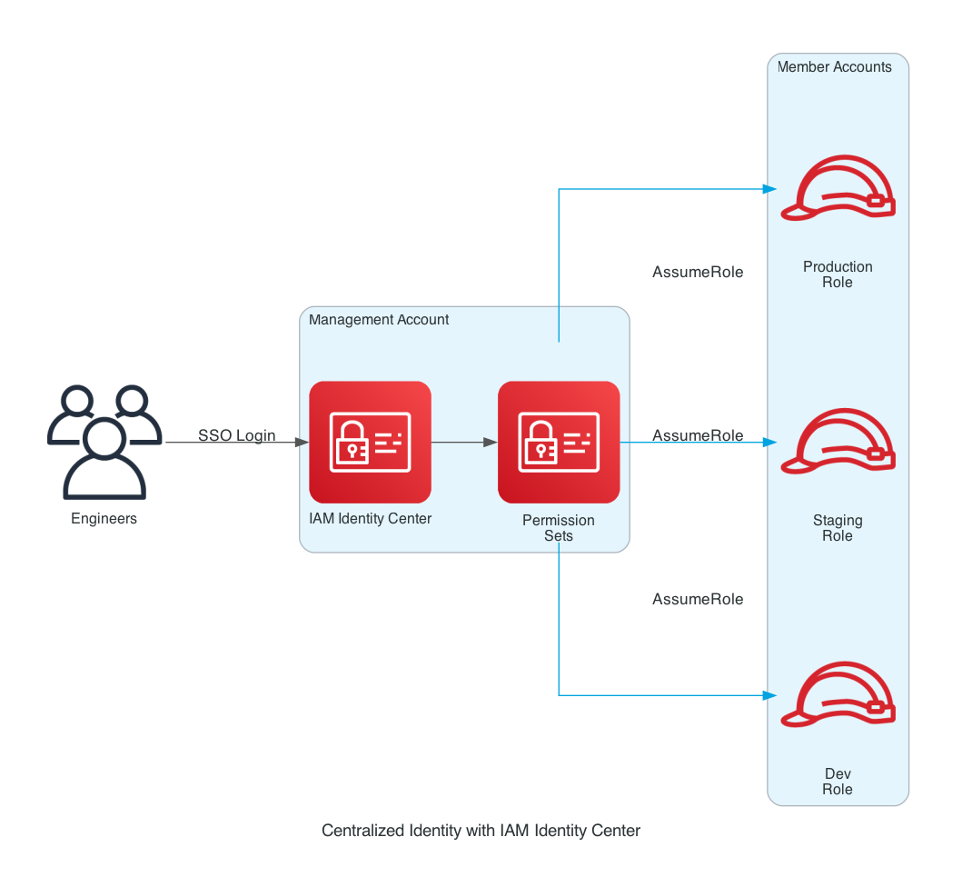 Centralized Identity with IAM Identity Center