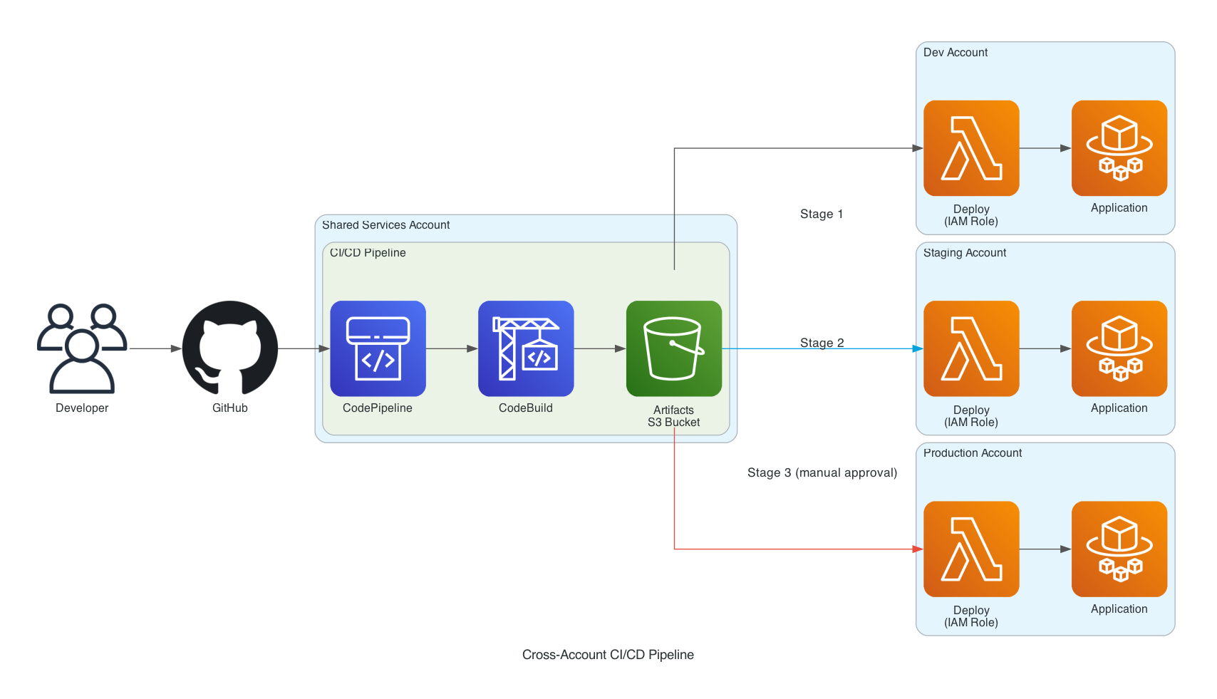 Cross-Account CI/CD Pipeline